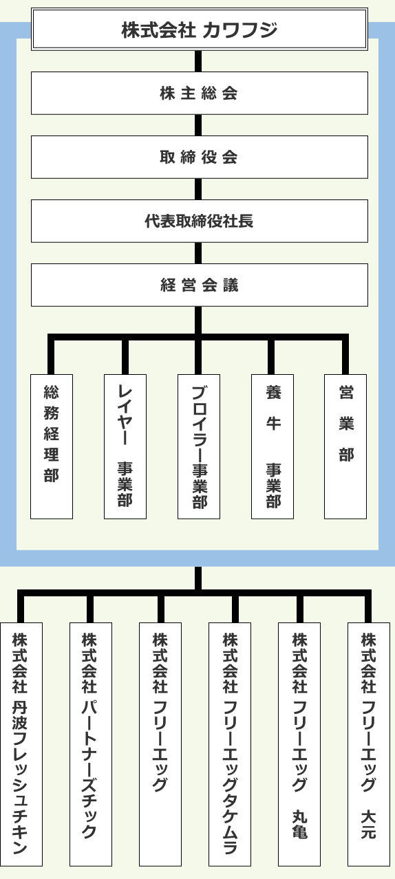 株式会社カワフジ 組織図